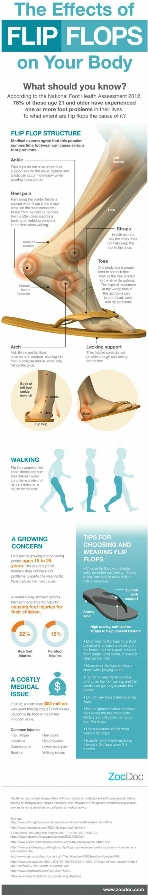 Infographics on how various shoes affects posture